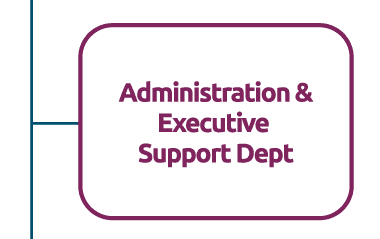 At the last level of hierarchy, below the Assistant Financial Commissioner, is the Department of Administration & Executive Support.